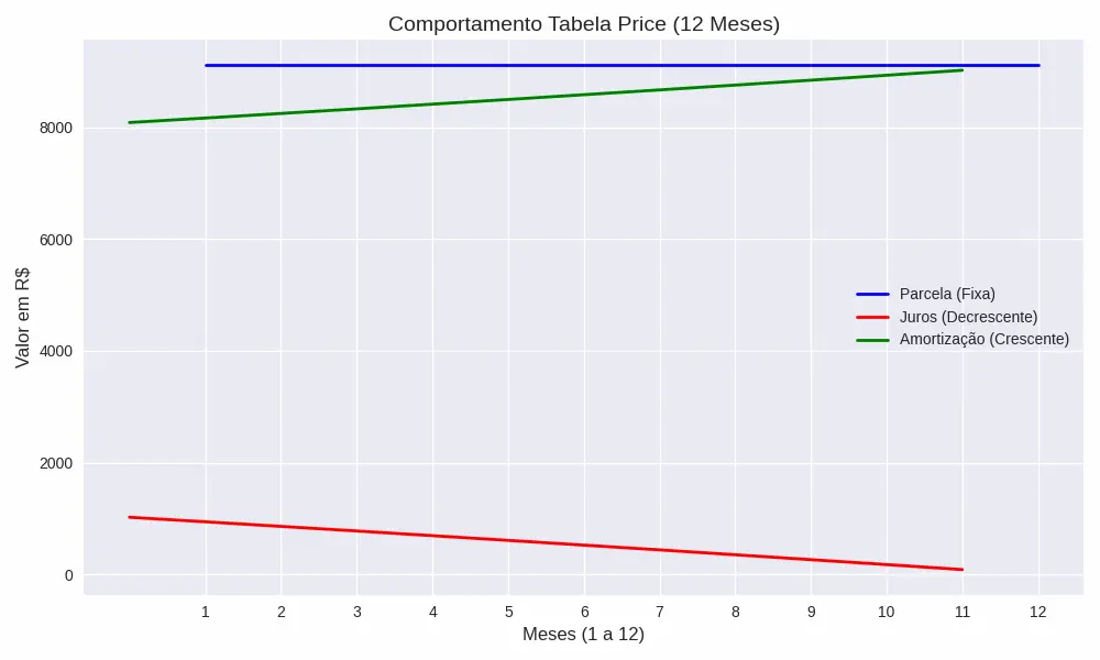 grafico que demonstra o comportamento das curvas de juros (Vermelho), de amortizacao (Verde) e do valor da parcela (Azul) no sistema de amortização francesa (tabela price)