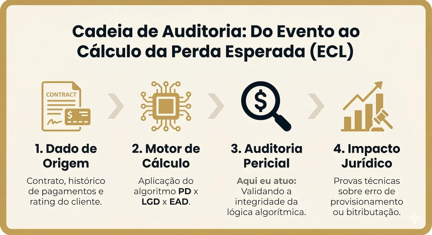 Infográfico: Cadeia de Auditoria da Resolução 4.966 - Do Evento ao Cálculo de Perda Esperada (ECL). Esquematização Técnica por Dr. Lincoln Sposito.