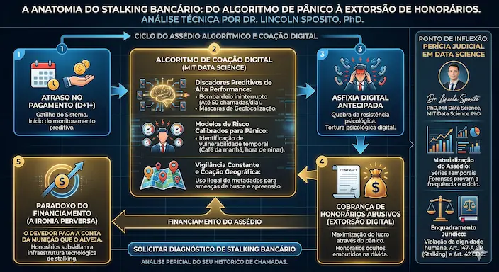 Infográfico Forense: A Anatomia do Stalking Bancário - Do Algoritmo de Pânico à Extorsão de Honorários. Análise Técnica por Dr. Lincoln Sposito, PhD.